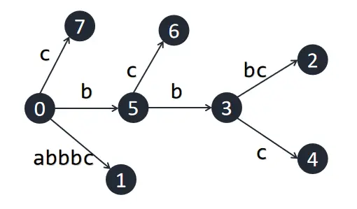 suffix-tree_abbbc2.webp